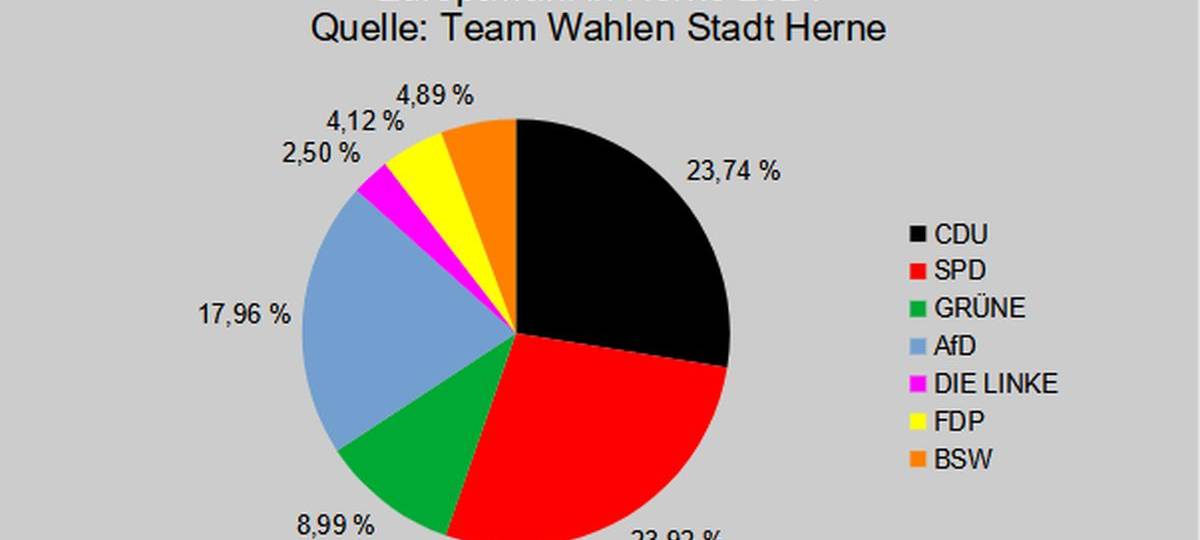 Herne hat gewählt