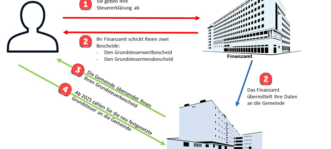 Mehr als jede vierte Grundsteuererklärung fehlt